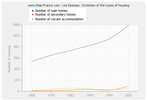Les Epesses : Evolution of the types of housing